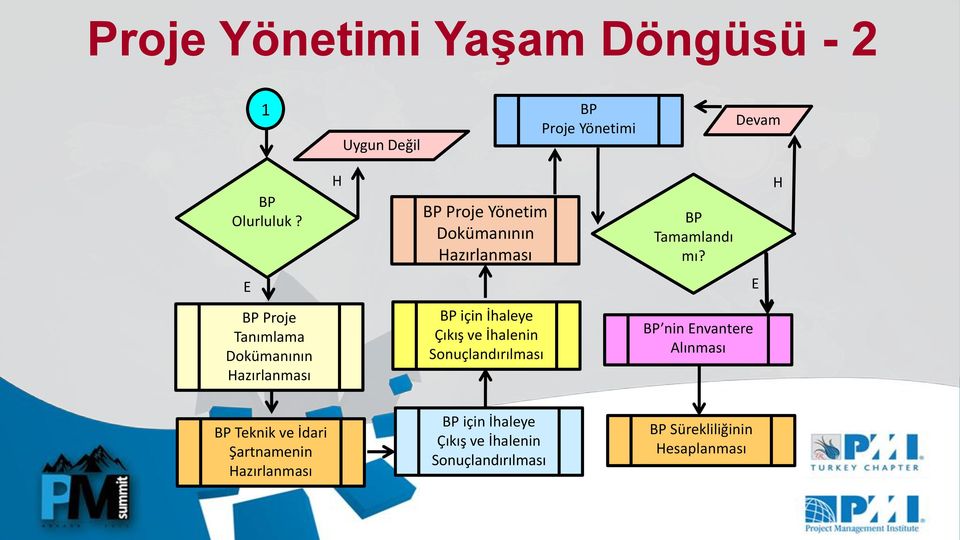 H E E BP Proje Tanımlama Dokümanının Hazırlanması BP için İhaleye Çıkış ve İhalenin