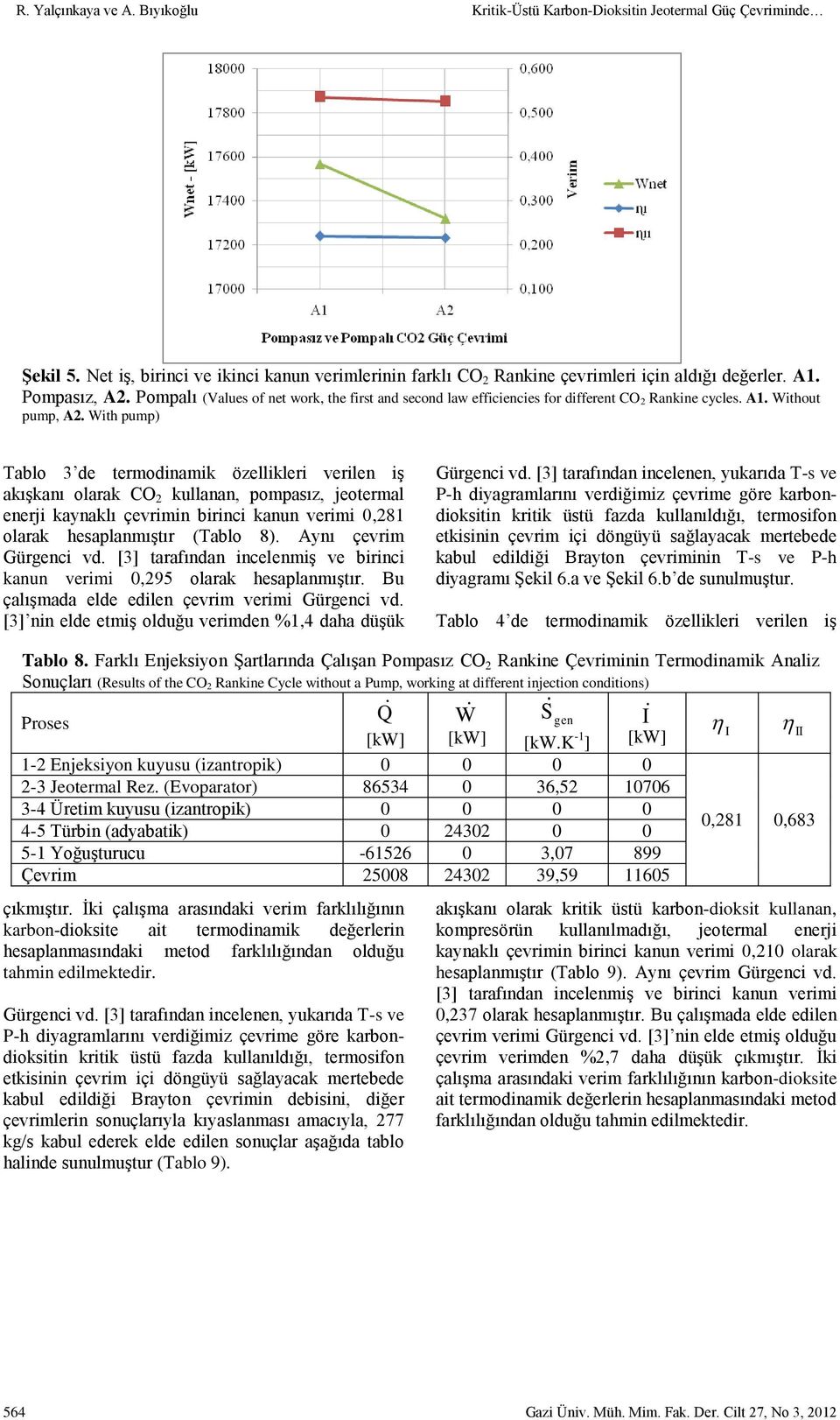 With pump) Tablo 3 de termodinamik özellikleri verilen iş akışkanı olarak CO 2 kullanan, pompasız, jeotermal enerji kaynaklı çevrimin birinci kanun verimi 0,281 olarak hesaplanmıştır (Tablo 8).