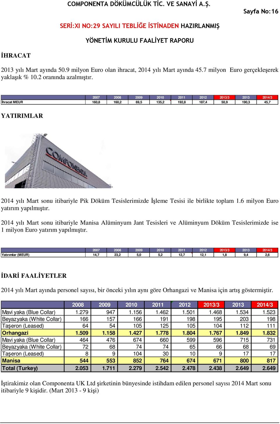 birlikte toplam 1.6 milyon Euro yatırım yapılmıştır. 2014 yılı Mart sonu itibariyle Manisa Alüminyum Jant Tesisleri ve Alüminyum Döküm Tesislerimizde ise 1 milyon Euro yatırım yapılmıştır.