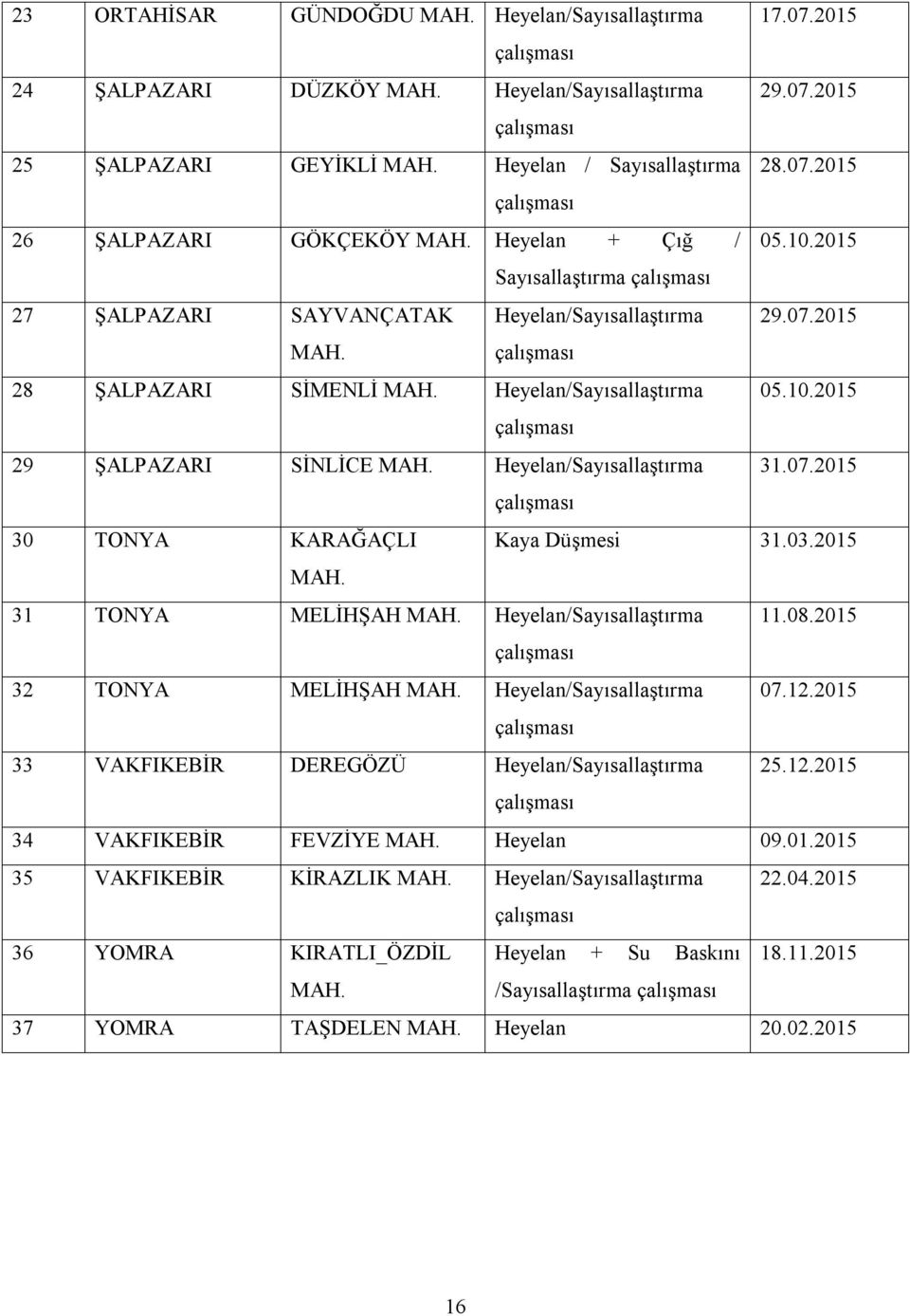 Heyelan/Sayısallaştırma 31.07.2015 30 TONYA KARAĞAÇLI Kaya Düşmesi 31.03.2015 MAH. 31 TONYA MELİHŞAH MAH. Heyelan/Sayısallaştırma 11.08.2015 32 TONYA MELİHŞAH MAH. Heyelan/Sayısallaştırma 07.12.