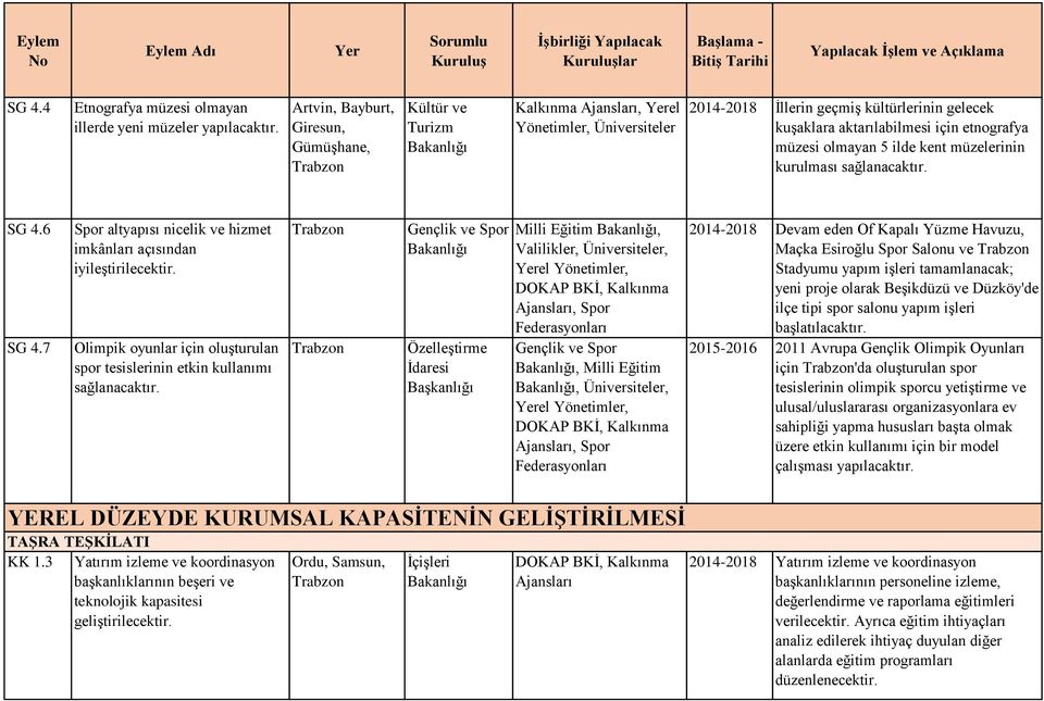 olmayan 5 ilde kent müzelerinin kurulması sağlanacaktır. SG 4.6 SG 4.7 Spor altyapısı nicelik ve hizmet imkânları açısından iyileştirilecektir.