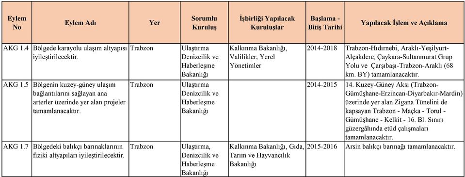 Ulaştırma Denizcilik ve Haberleşme Ulaştırma Denizcilik ve Haberleşme Ulaştırma, Denizcilik ve Haberleşme Kalkınma, Valilikler, el Yönetimler Kalkınma, Gıda, Tarım ve Hayvancılık 2014-2018