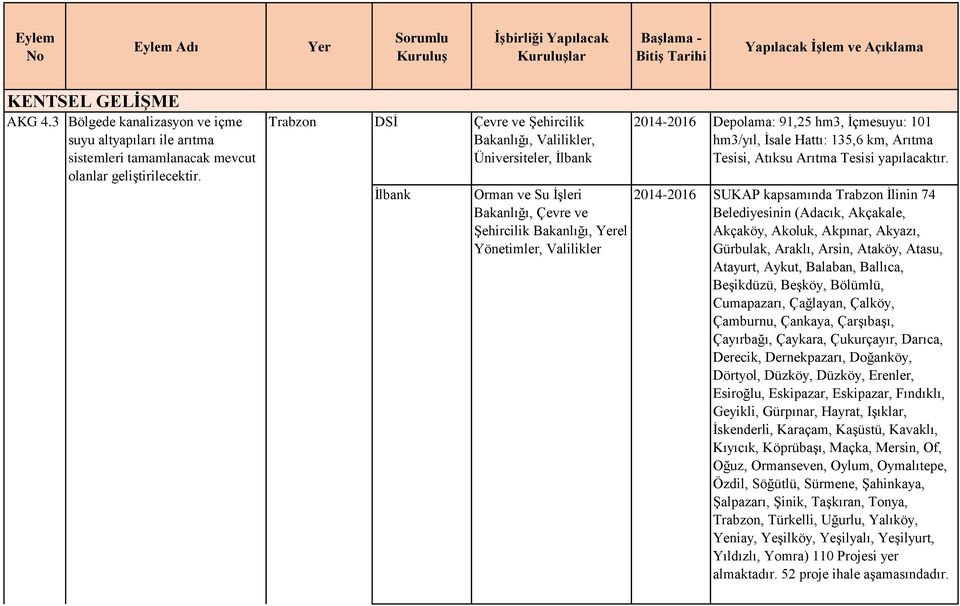 Şehircilik, el Yönetimler, Valilikler 2014-2016 Depolama: 91,25 hm3, İçmesuyu: 101 hm3/yıl, İsale Hattı: 135,6 km, Arıtma Tesisi, Atıksu Arıtma Tesisi yapılacaktır.