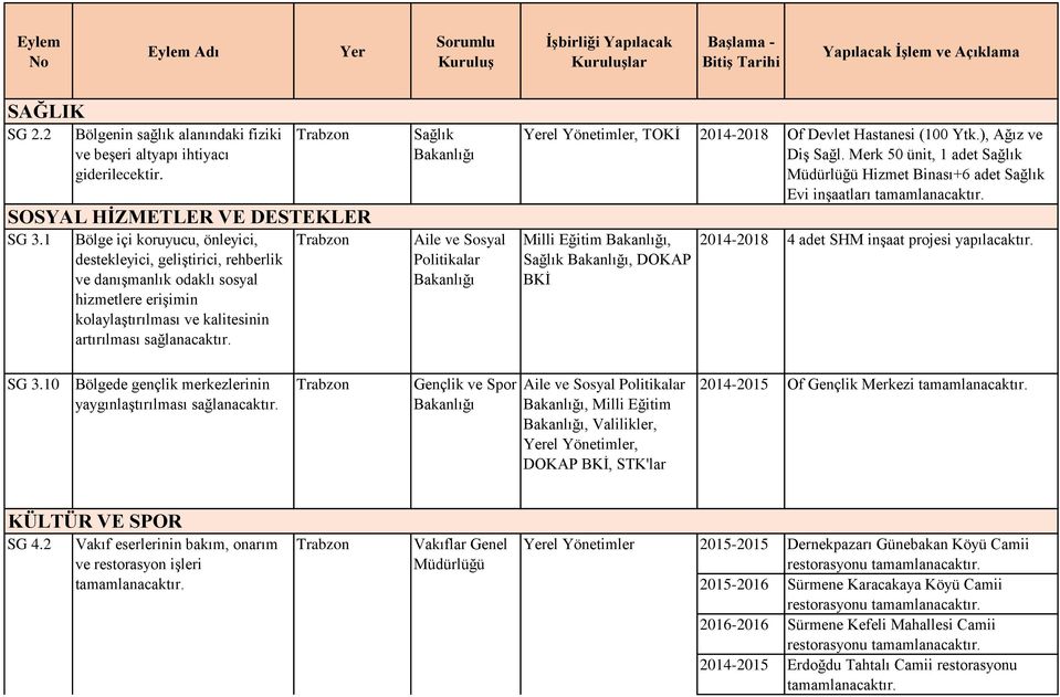 Sağlık Aile ve Sosyal Politikalar el Yönetimler, TOKİ 2014-2018 Of Devlet Hastanesi (100 Ytk.), Ağız ve Diş Sağl.