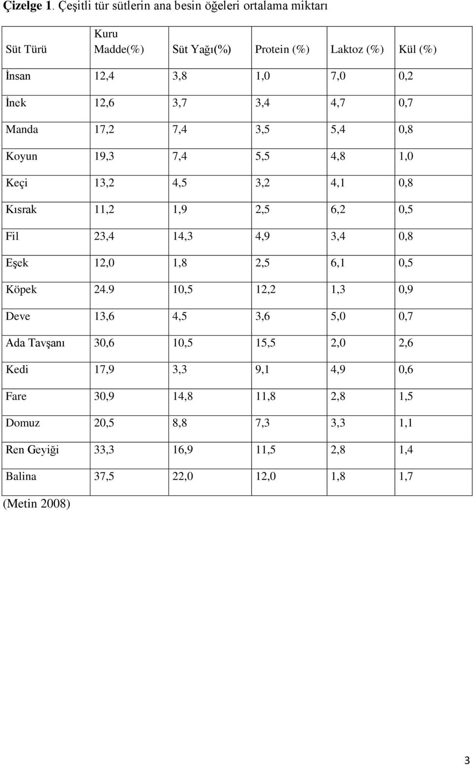 İnek 12,6 3,7 3,4 4,7 0,7 Manda 17,2 7,4 3,5 5,4 0,8 Koyun 19,3 7,4 5,5 4,8 1,0 Keçi 13,2 4,5 3,2 4,1 0,8 Kısrak 11,2 1,9 2,5 6,2 0,5 Fil 23,4 14,3