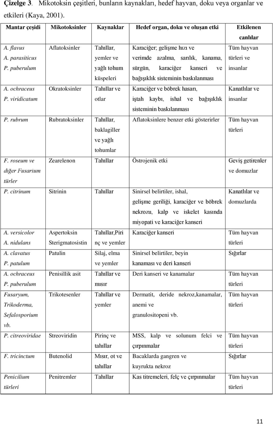 parasiticus Aflatoksinler Tahıllar, yemler ve Karaciğer; gelişme hızı ve verimde azalma, sarılık, kanama, Tüm hayvan türleri ve P.