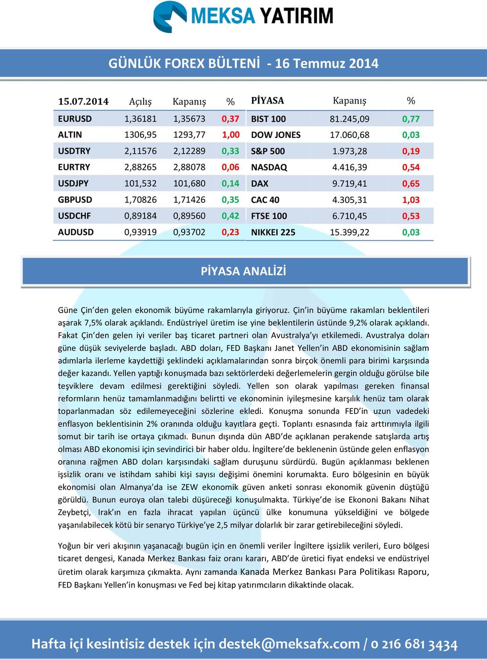 0,42 AUD 0,93919 0,93702 0,23 PİYASA Kapanış % BIST 100 81.245,09 0,77 DOW JONES 17.060,68 0,03 S&P 500 1.973,28 0,19 NASDAQ 4.416,39 0,54 DAX 9.719,41 0,65 CAC 40 4.305,31 1,03 FTSE 100 6.