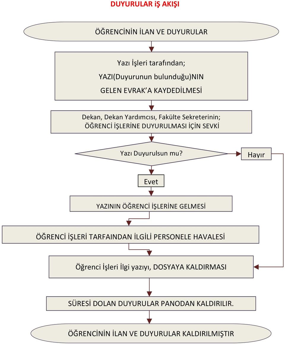 mu? Hayır Evet YAZININ ÖĞRENCİ İŞLERİNE GELMESİ ÖĞRENCİ İŞLERİ TARFAINDAN İLGİLİ PERSONELE HAVALESİ Öğrenci İşleri