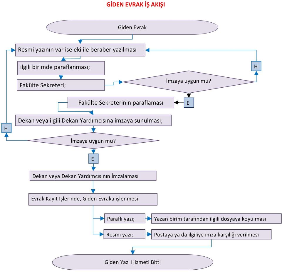 Fakülte Sekreterinin paraflaması E H Dekan veya ilgili Dekan Yardımcısına imzaya sunulması; İmzaya uygun mu?