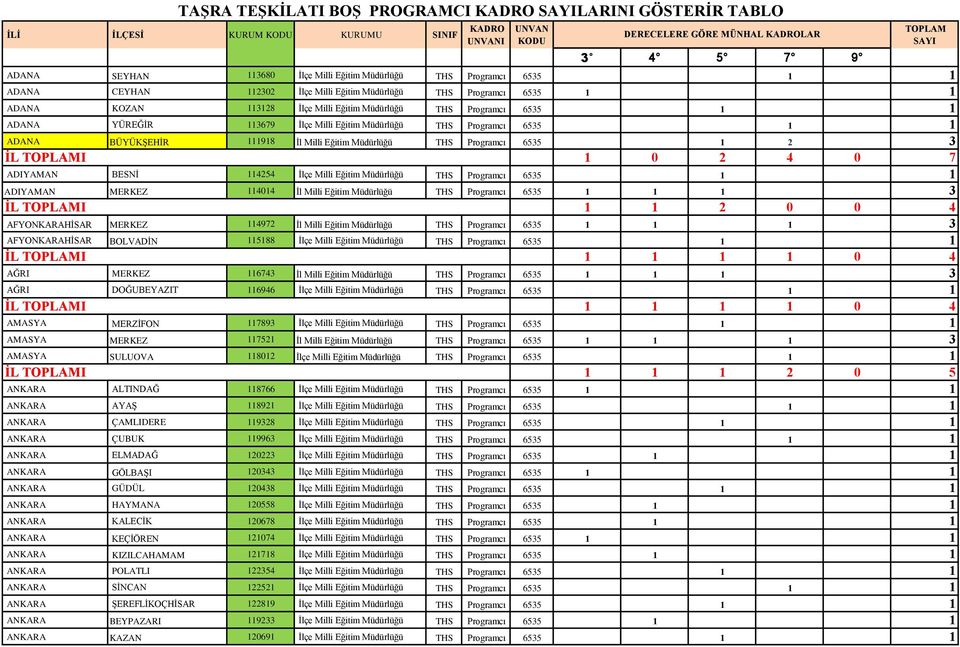 1 0 2 4 0 7 ADIYAMAN BESNİ 114254 İlçe Milli Eğitim Müdürlüğü THS Programcı 6535 1 1 ADIYAMAN MERKEZ 114014 İl Milli Eğitim Müdürlüğü THS Programcı 6535 1 1 1 3 1 1 2 0 0 4 AFYONKARAHİSAR MERKEZ