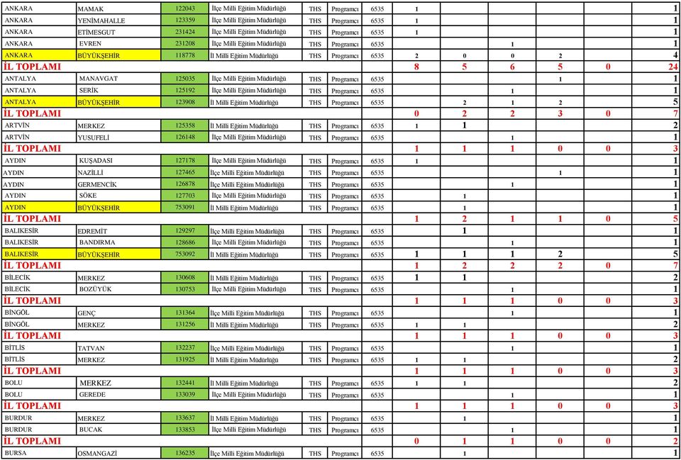 MANAVGAT 125035 İlçe Milli Eğitim Müdürlüğü THS Programcı 6535 1 1 ANTALYA SERİK 125192 İlçe Milli Eğitim Müdürlüğü THS Programcı 6535 1 1 ANTALYA BÜYÜKŞEHİR 123908 İl Milli Eğitim Müdürlüğü THS