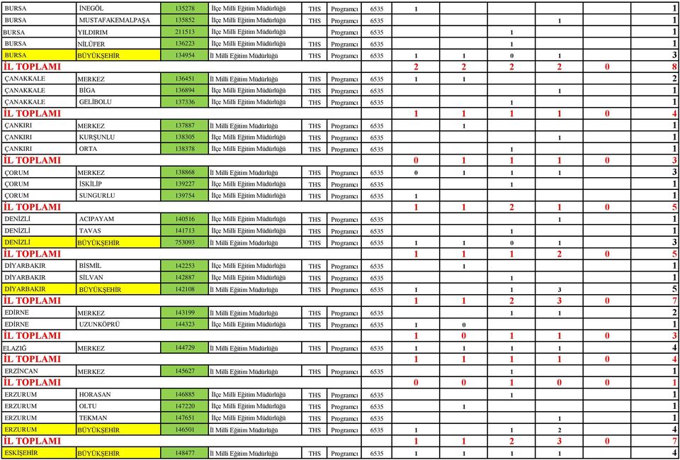 ÇANAKKALE MERKEZ 136451 İl Milli Eğitim Müdürlüğü THS Programcı 6535 1 1 2 ÇANAKKALE BİGA 136894 İlçe Milli Eğitim Müdürlüğü THS Programcı 6535 1 1 ÇANAKKALE GELİBOLU 137336 İlçe Milli Eğitim