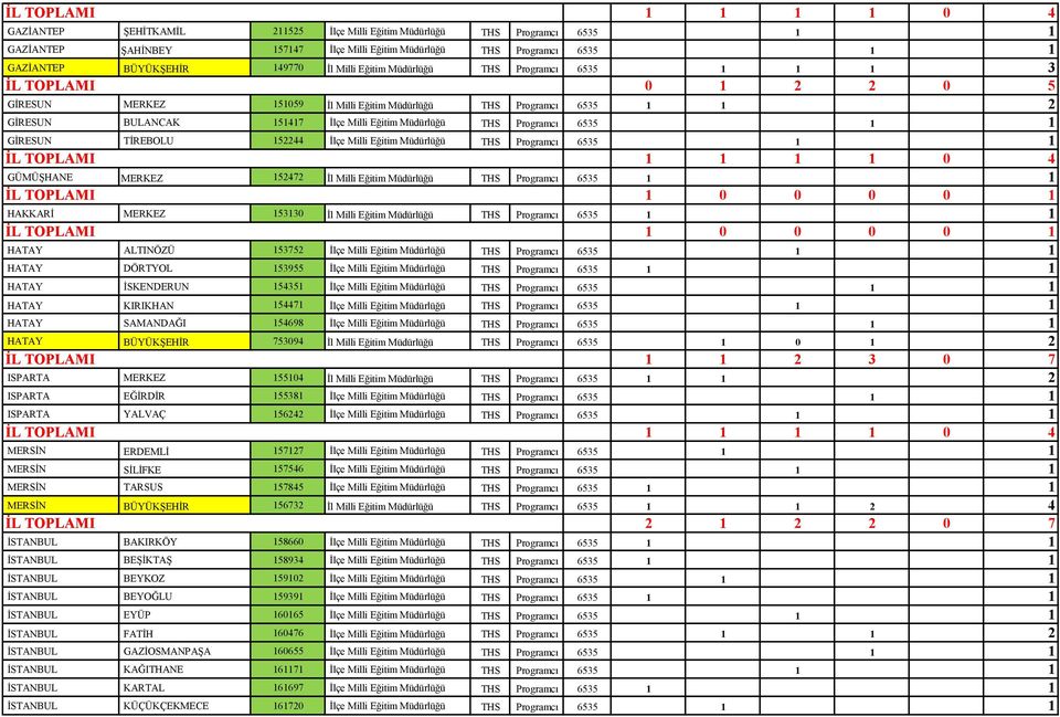 Programcı 6535 1 1 GİRESUN TİREBOLU 152244 İlçe Milli Eğitim Müdürlüğü THS Programcı 6535 1 1 1 1 1 1 0 4 GÜMÜŞHANE MERKEZ 152472 İl Milli Eğitim Müdürlüğü THS Programcı 6535 1 1 1 0 0 0 0 1 HAKKARİ