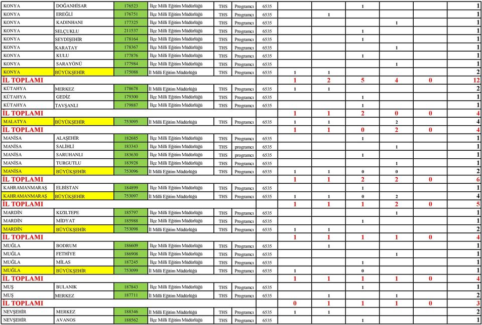 Milli Eğitim Müdürlüğü THS Programcı 6535 1 1 KONYA KULU 177876 İlçe Milli Eğitim Müdürlüğü THS Programcı 6535 1 1 KONYA SARAYÖNÜ 177984 İlçe Milli Eğitim Müdürlüğü THS Programcı 6535 1 1 KONYA