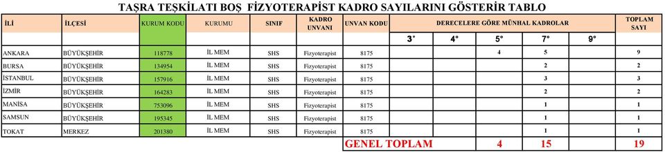 157916 İL MEM SHS Fizyoterapist 8175 3 3 İZMİR BÜYÜKŞEHİR 164283 İL MEM SHS Fizyoterapist 8175 2 2 MANİSA BÜYÜKŞEHİR 753096 İL MEM SHS