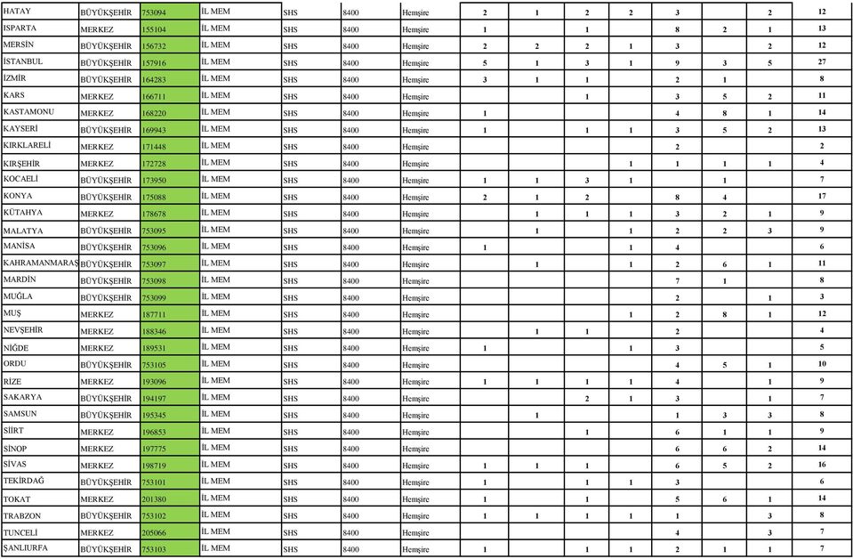 MEM SHS 8400 Hemşire 1 4 8 1 14 KAYSERİ BÜYÜKŞEHİR 169943 İL MEM SHS 8400 Hemşire 1 1 1 3 5 2 13 KIRKLARELİ MERKEZ 171448 İL MEM SHS 8400 Hemşire 2 2 KIRŞEHİR MERKEZ 172728 İL MEM SHS 8400 Hemşire 1