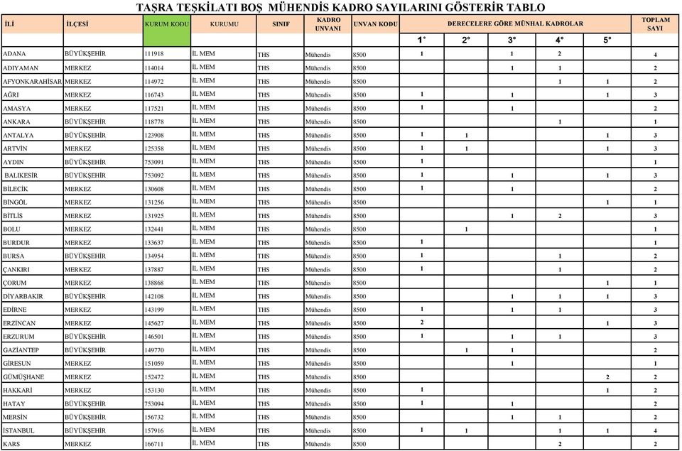 2 ANKARA BÜYÜKŞEHİR 118778 İL MEM THS Mühendis 8500 1 1 ANTALYA BÜYÜKŞEHİR 123908 İL MEM THS Mühendis 8500 1 1 1 3 ARTVİN MERKEZ 125358 İL MEM THS Mühendis 8500 1 1 1 3 AYDIN BÜYÜKŞEHİR 753091 İL MEM