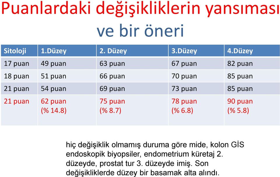 85 puan 21 puan 62 puan (% 14.8) 75 puan (% 8.7) 78 puan (% 6.8) 90 puan (% 5.