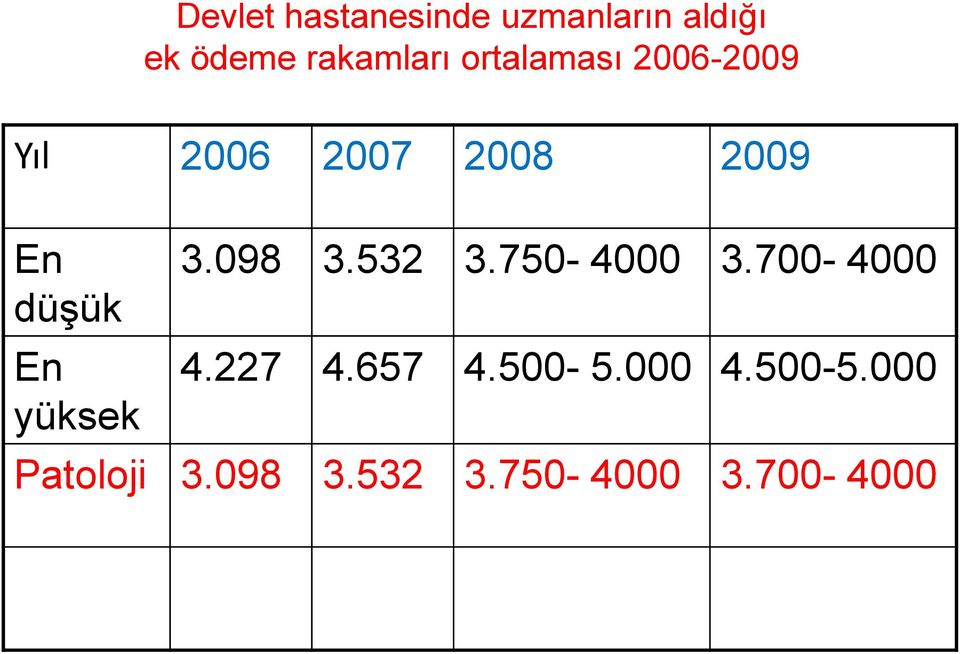 yüksek 3.098 3.532 3.750-4000 3.700-4000 4.227 4.657 4.