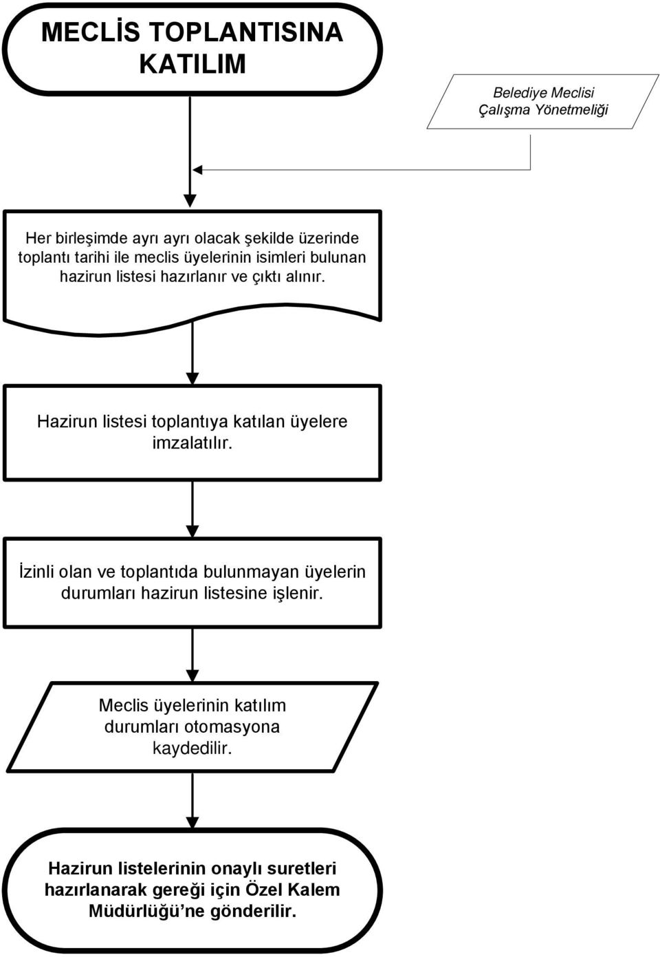 Hazirun listesi toplantıya katılan üyelere imzalatılır.