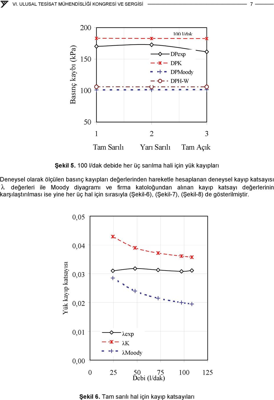 katsayısı λ değerleri ile Moody diyagramı ve firma katoloğundan alınan kayıp katsayı değerlerinin karşılaştırılması ise yine her üç hal için sırasıyla