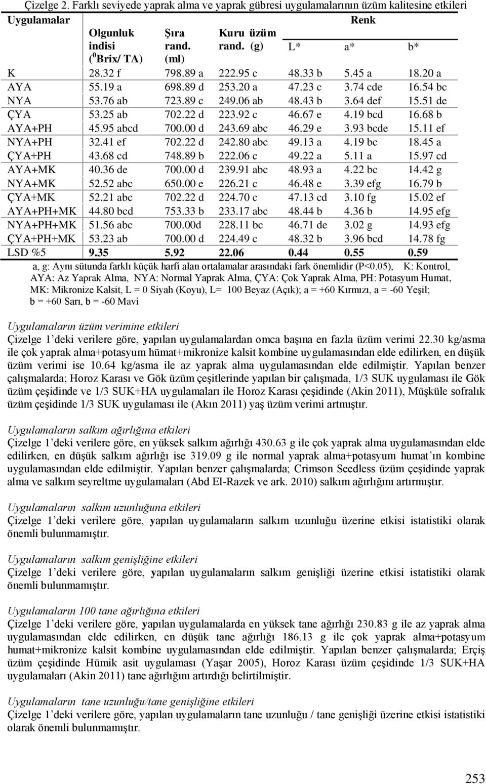 67 e 4.19 bcd 16.68 b AYA+PH 45.95 abcd 700.00 d 243.69 abc 46.29 e 3.93 bcde 15.11 ef NYA+PH 32.41 ef 702.22 d 242.80 abc 49.13 a 4.19 bc 18.45 a ÇYA+PH 43.68 cd 748.89 b 222.06 c 49.22 a 5.11 a 15.