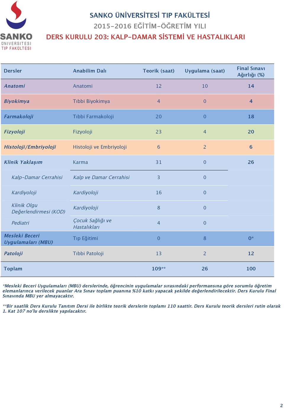 8 0 Çocuk Sağlığı ve Hastalıkları 4 0 Tıp Eğitimi 0 8 0* Tıbbi 13 2 12 Toplam 109** 26 100 *Mesleki Beceri Uygulamaları (MBU) derslerinde, öğrencinin uygulamalar sırasındaki performansına göre