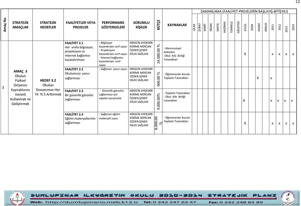 3 Bir güvenlik görevlisi sağlanması - Bilgisayar kazandırılan sınıf - Projeksiyon kazandırılan sınıf - İnternet bağlantısı kazandırılan sınıf - Sağlanan yazıcı - Güvenlik görevlisi sağlanması için