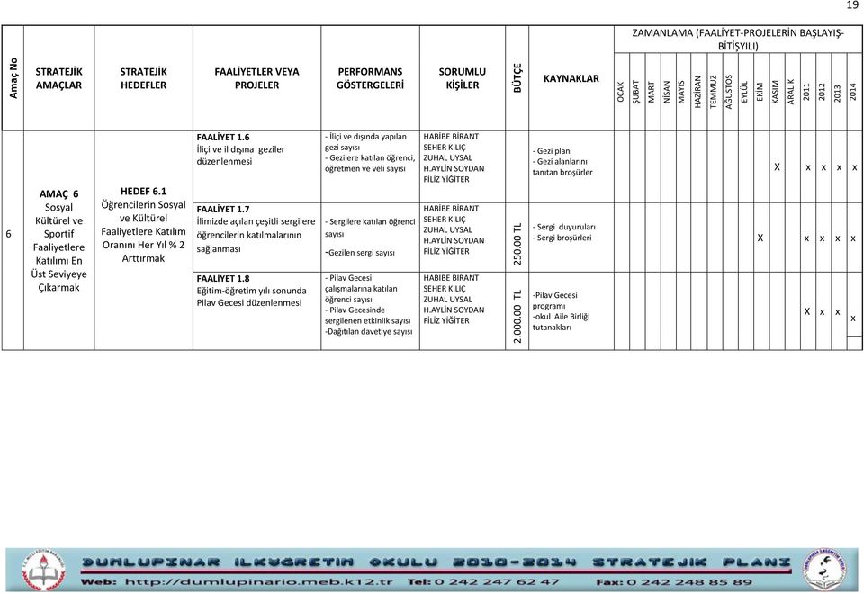 7 İlimizde açılan çeşitli sergilere öğrencilerin katılmalarının sağlanması FAALİYET 1.