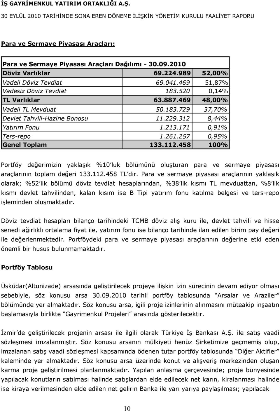 458 100% Portföy değerimizin yaklaşık %10 luk bölümünü oluşturan para ve sermaye piyasası araçlarının toplam değeri 133.112.458 TL dir.