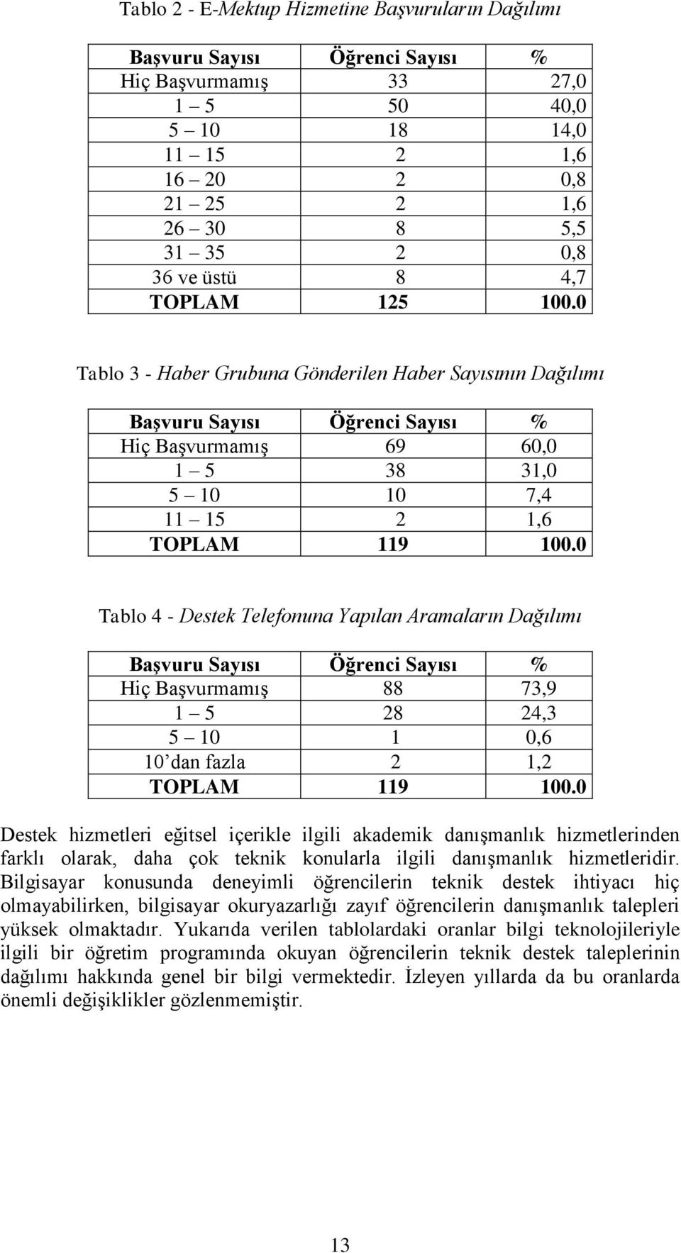 0 Tablo 4 - Destek Telefonuna Yapılan Aramaların Dağılımı Başvuru Sayısı Öğrenci Sayısı % Hiç Başvurmamış 88 73,9 1 5 28 24,3 5 10 1 0,6 10 dan fazla 2 1,2 TOPLAM 119 100.