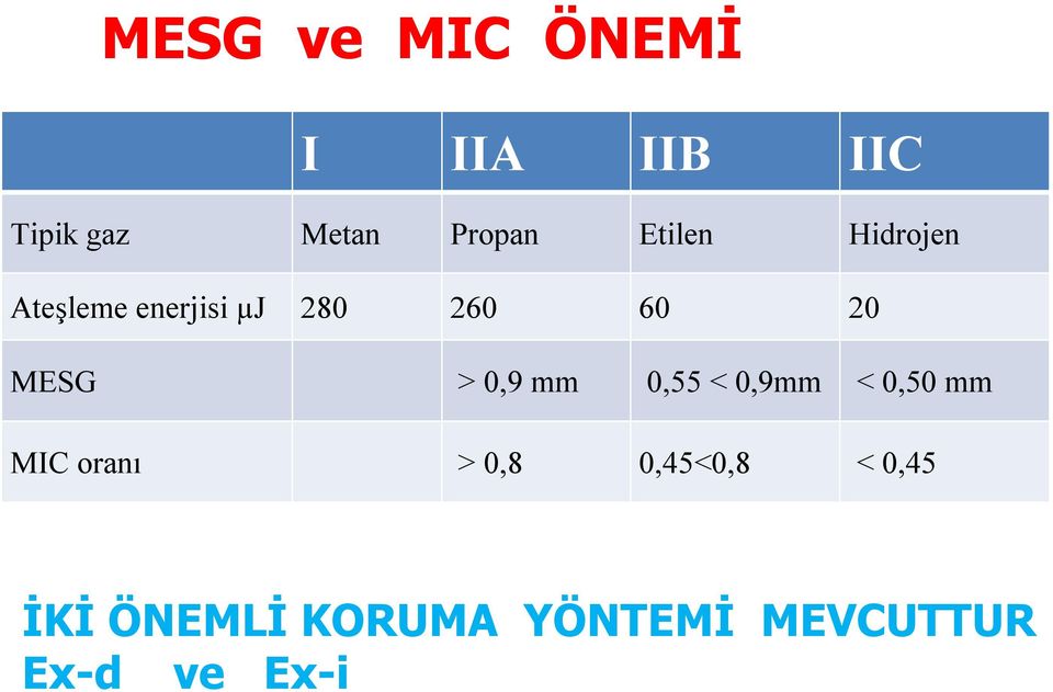 > 0,9 mm 0,55 < 0,9mm < 0,50 mm MIC oranı > 0,8