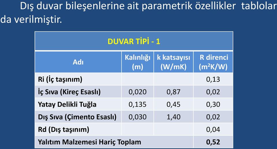 (İç taşınım),13 İç Sıva (Kireç Esaslı),2,87,2 Yatay Delikli Tuğla,135,45,3