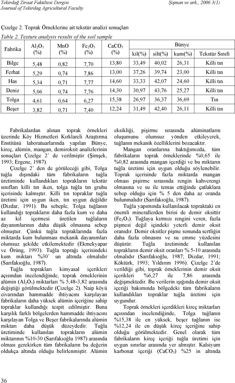 Ferhat 5,29 0,74 7,86 13,00 37,26 39,74 23,00 Killi tın Has 5,34 0,71 7,77 14,60 33,33 42,07 24,60 Killi tın Deniz 5,06 0,74 7,76 14,30 30,97 43,76 25,27 Killi tın Tolga 4,61 0,64 6,27 15,38 26,97