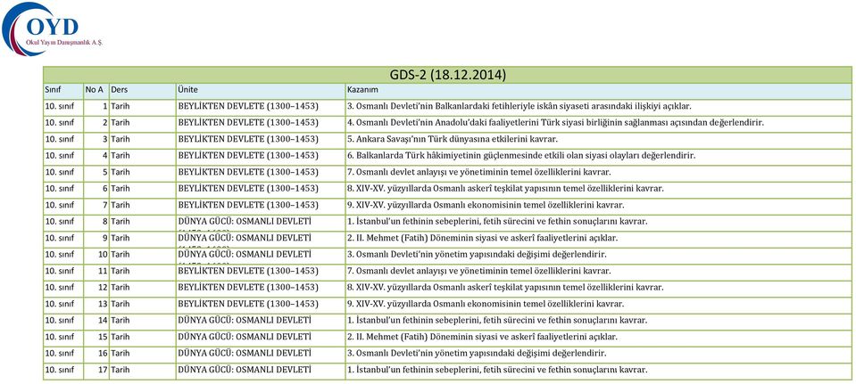 Ankara Savaşı nın Türk dünyasına etkilerini kavrar. 10. sınıf 4 Tarih BEYLİKTEN DEVLETE (1300 1453) 6. Balkanlarda Türk hâkimiyetinin güçlenmesinde etkili olan siyasi olayları değerlendirir. 10. sınıf 5 Tarih BEYLİKTEN DEVLETE (1300 1453) 7.