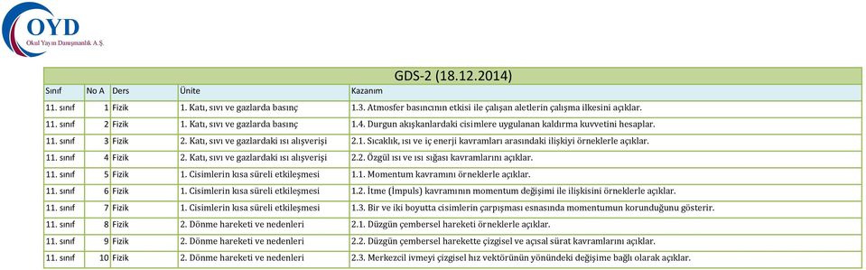 11. sınıf 4 Fizik 2. Katı, sıvı ve gazlardaki ısı alışverişi 2.2. Özgül ısı ve ısı sığası kavramlarını açıklar. 11. sınıf 5 Fizik 1. Cisimlerin kısa süreli etkileşmesi 1.1. Momentum kavramını örneklerle açıklar.