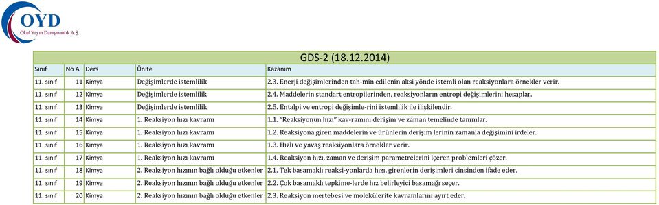 Reaksiyon hızı kavramı 1.1. Reaksiyonun hızı kav ramını derişim ve zaman temelinde tanımlar. 11. sınıf 15 Kimya 1. Reaksiyon hızı kavramı 1.2.