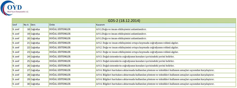 9.2. Doğa ve insan etkileşimini ortaya koymada coğrafyanın rolünü algılar. 9. sınıf 23 Coğrafya DOĞAL SİSTEMLER A.9.2. Doğa ve insan etkileşimini ortaya koymada coğrafyanın rolünü algılar. 9. sınıf 24 Coğrafya DOĞAL SİSTEMLER A.