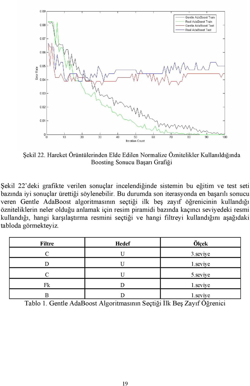 test seti bazında iyi sonuçlar ürettiği söylenebilir.