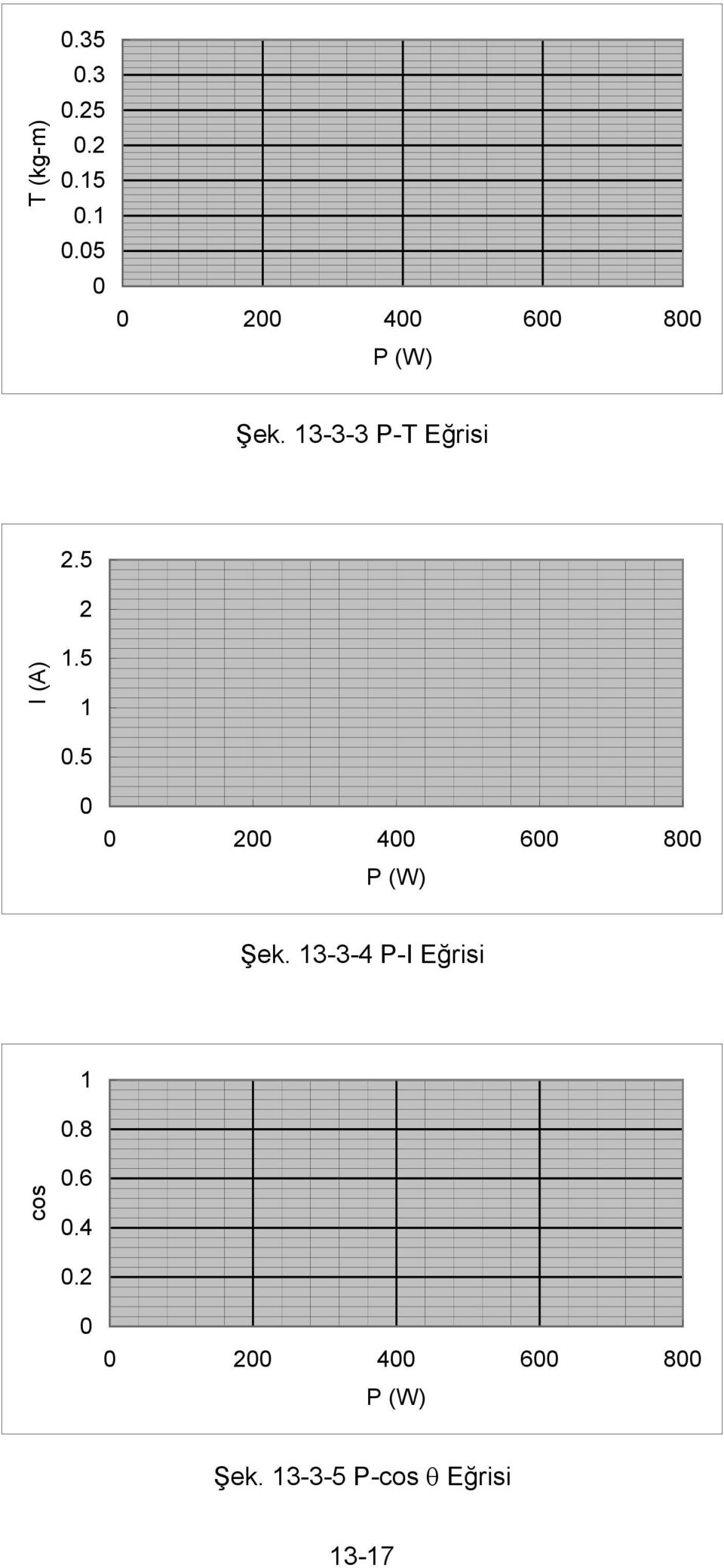 5 2 1.5 1 0.5 0 0 200 400 600 800 P (W) Şek.