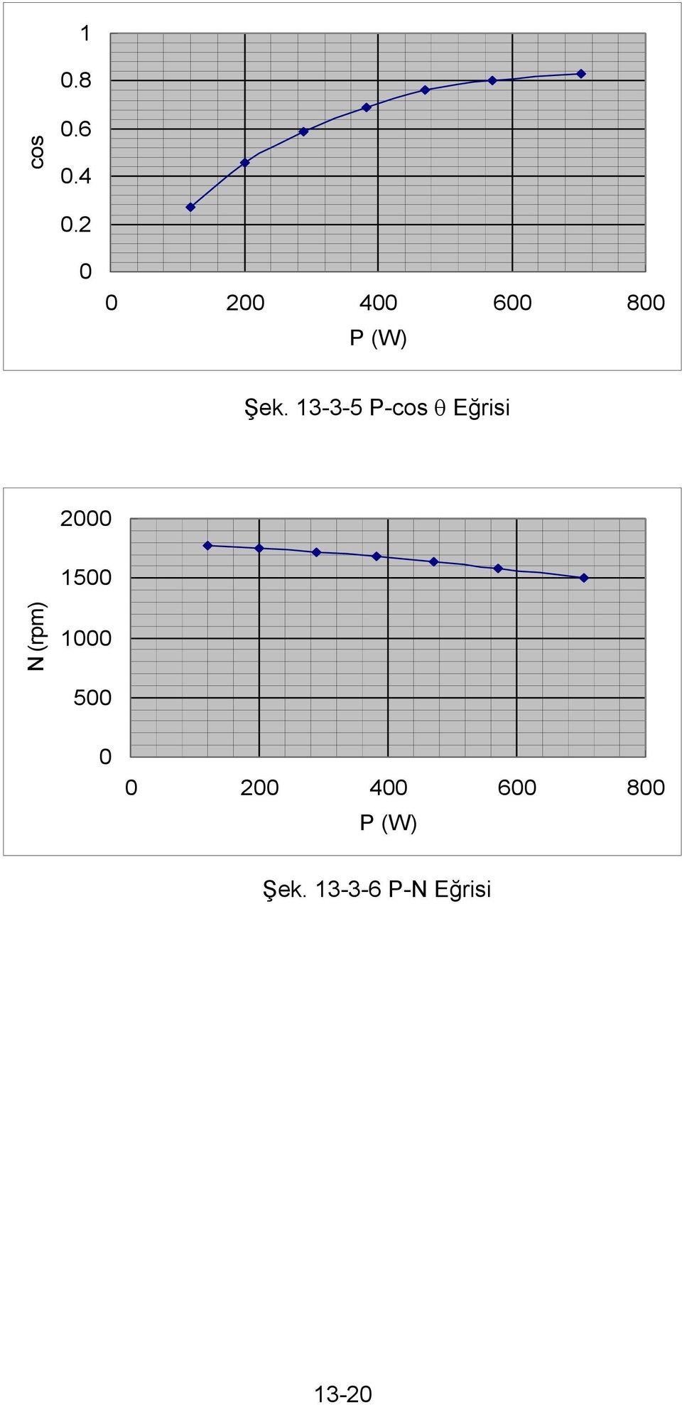 13-3-5 P-cos θ Eğrisi 2000 1500 N