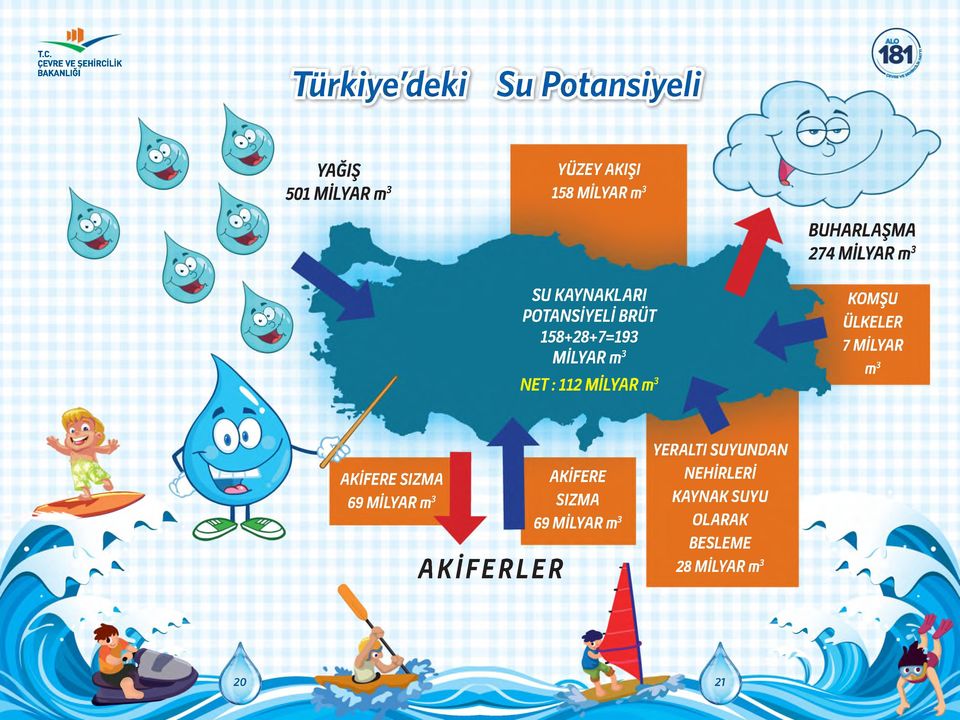 tsı SU KAYNAKLARI POTANSİYELİ BRÜT 158+28+7=193 MİLYAR m3 N ET: 112 MİLYAR m3 KOMŞU ÜLKELER 7