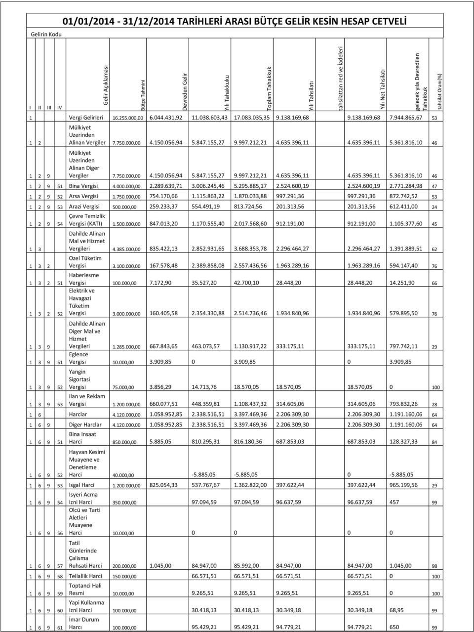 361.816,10 46 Mülkiyet Uzerinden Alinan Diger Vergiler 7.750.000,00 4.150.056,94 5.847.155,27 9.997.212,21 4.635.396,11 4.635.396,11 5.361.816,10 46 1 2 9 51 Bina Vergisi 4.000.000,00 2.289.639,71 3.