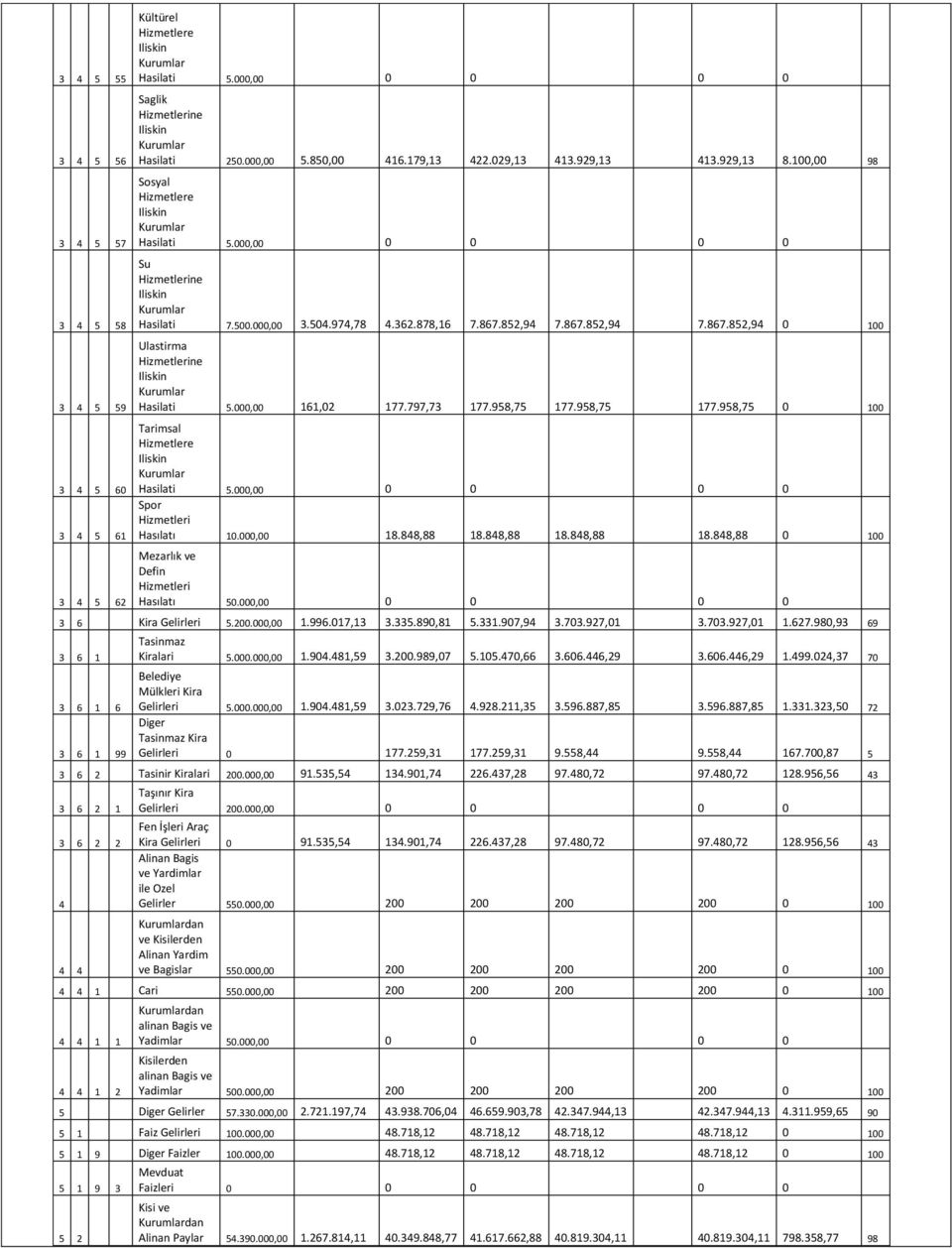 878,16 7.867.852,94 7.867.852,94 7.867.852,94 0 100 Ulastirma Hizmetlerine Iliskin Kurumlar Hasilati 5.000,00 161,02 177.797,73 177.958,75 177.