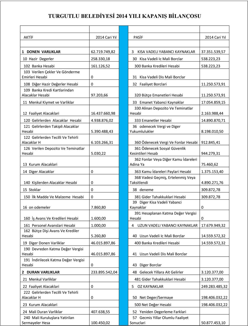 223,23 103 Verilen Çekler Ve Gönderme Emirleri Hesabi 0 31 Kisa Vadeli Dis Mali Borclar 108 Diğer Hazir Değerler Hesabi 0 32 Faaliyet Borclari 11.250.