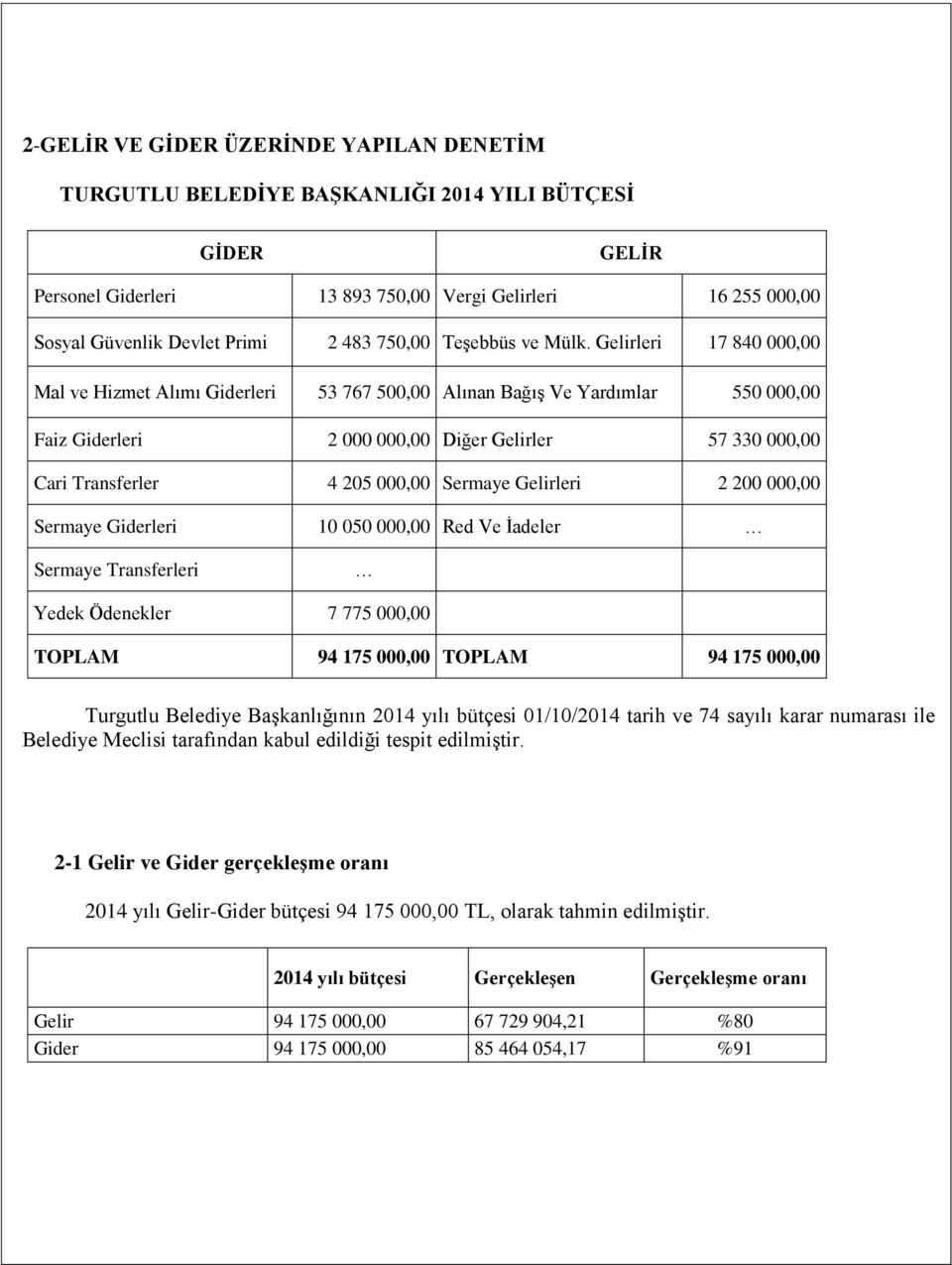 Gelirleri 17 840 000,00 Mal ve Hizmet Alımı Giderleri 53 767 500,00 Alınan Bağış Ve Yardımlar 550 000,00 Faiz Giderleri 2 000 000,00 Diğer Gelirler 57 330 000,00 Cari Transferler 4 205 000,00 Sermaye