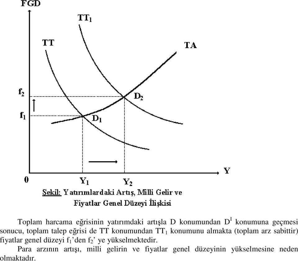 sabittir) fiyatlar genel düzeyi f 1 den f 2 ye yükselmektedir.