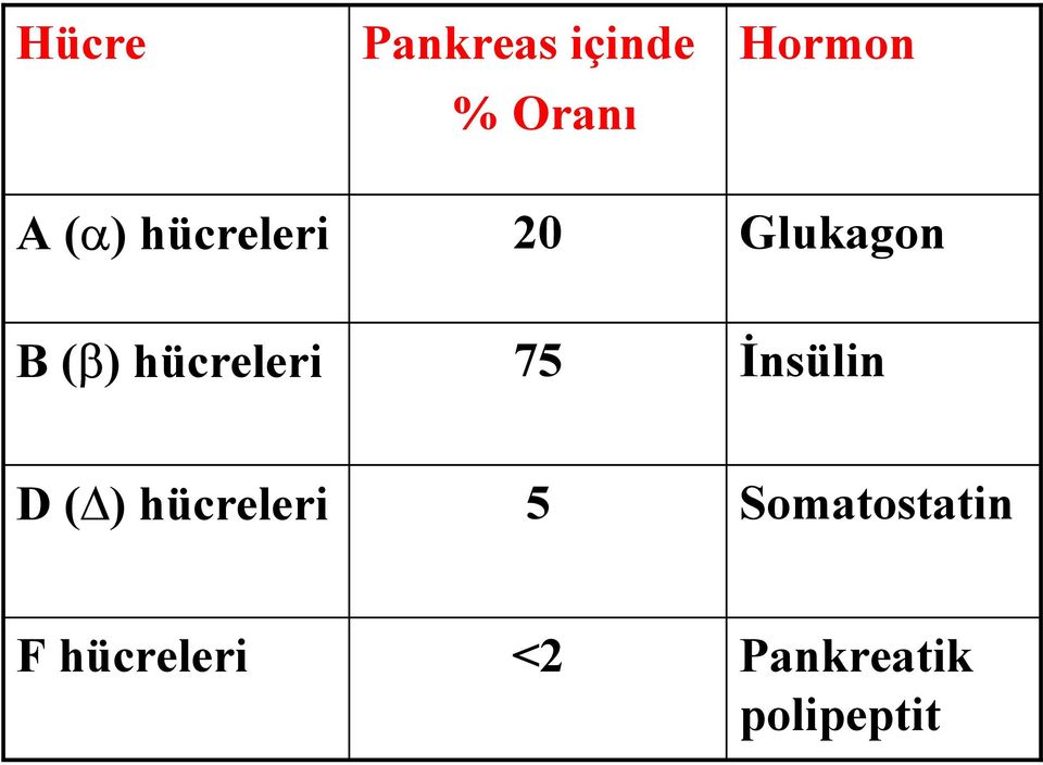 hücreleri 75 İnsülin D ( ) hücreleri 5