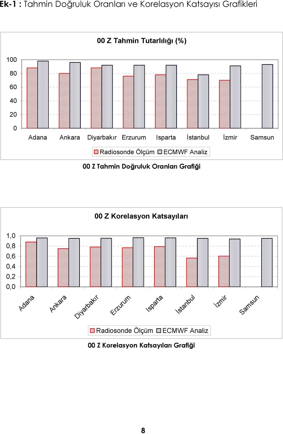 Doğruluk Oranları Grafiği 00 Z Korelasyon Katsayıları 1,0 0,8 0,6 0,4 0,2  Korelasyon Katsayıları