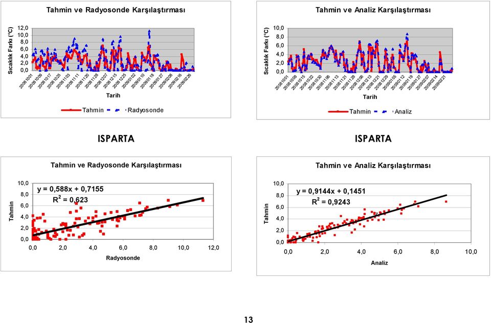 20081206 20081213 20081221 20081229 20090105 20090112 20090119 20090127 20090207 20090214 20090221 Radyosonde 13 1 Analiz ISPARTA ISPARTA ve